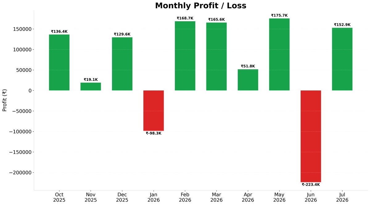 kkunal_Tandon's tweet photo. 📊 Trading Update | Oct 2025 → Jul 2026
Started with ₹10,00,000 in October 2025.

Current portfolio:

• ₹16,78,119
• Net Profit: ₹6,78,119
• Overall Return: +67.8%
• July Return: +9.6%

No shortcuts. Just defined-risk options trading, backtesting, disciplined risk management, and continuous learning.
Sharing the charts for full context.
Still learning. 📈