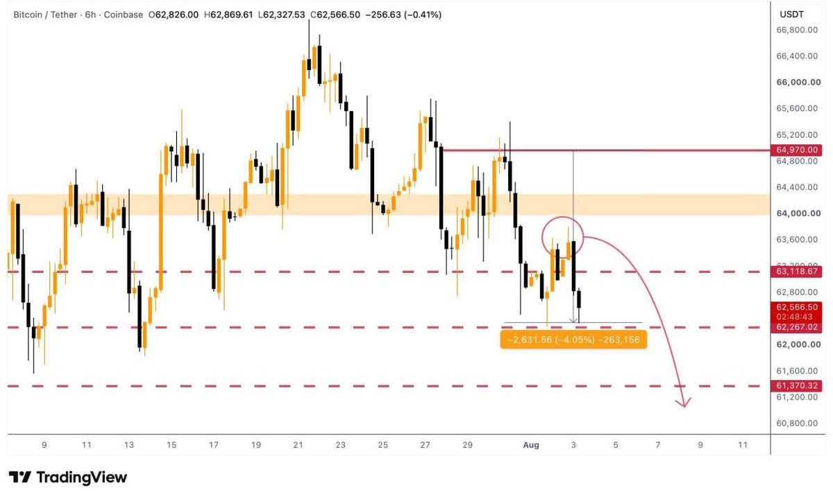 aureliane0's tweet photo. 🐝 BTC!

The price has entered the red circle and dumped from there to the second target, again. Playing with this range as long as it lasts, taking some profits.

Overall, the bias remain bearish. Using every opportunity to SHORT. https://t.co/Kzr9pioJTQ