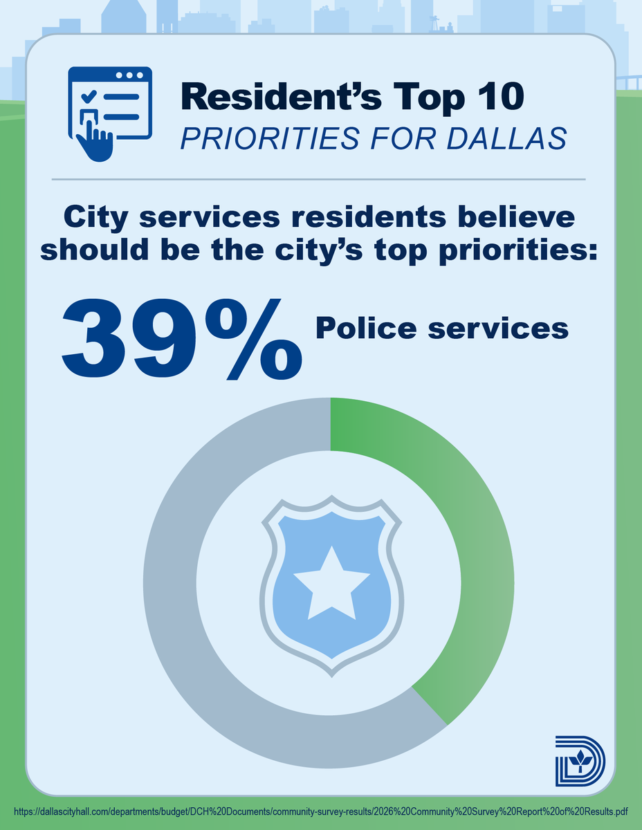 CityOfDallas's tweet photo. Building a stronger Dallas starts with listening. 🏙️💙

Your feedback isn't just heard—it helps guide the future of Dallas. Thank you to everyone who continues to share their voice and make our city stronger, together. Read the full report here: https://t.co/5GMdzid8L3 https://t.co/aruEGndii3