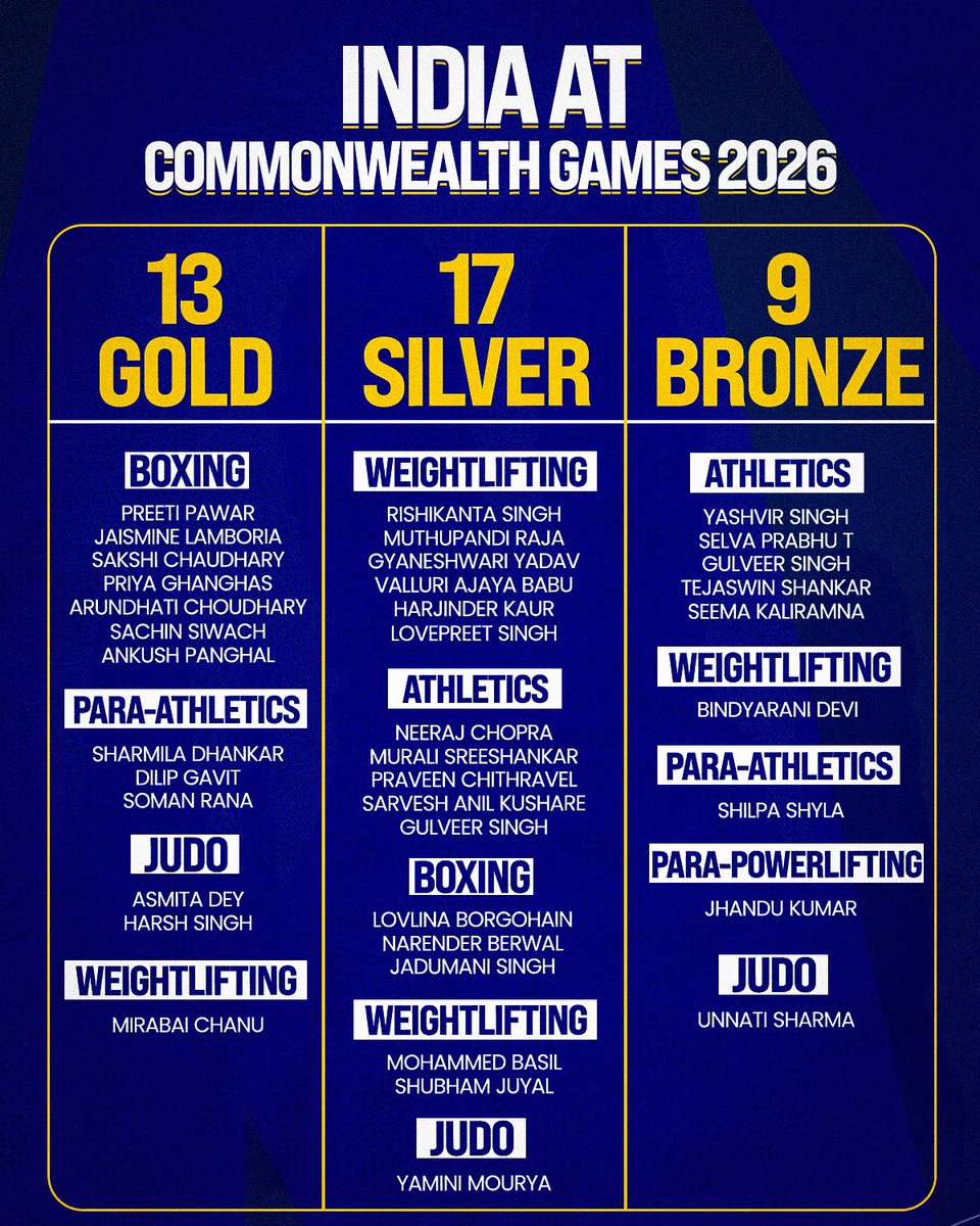 daonesports's tweet photo. Champions aren’t made overnight. They’re built through years of dedication, sacrifice and belief.

A huge congratulations to Team India on an incredible Commonwealth Games campaign. Every medal is a reminder of what’s possible when talent meets opportunity.

#CWG2026 https://t.co/6kvHdcX6Ov