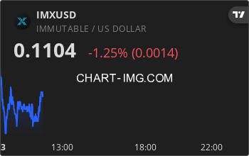 imx_bot's tweet photo. $IMX is currently up 1.20% today ⬆️ 
 
Price: $0.110 https://t.co/6s3PWGgy5n