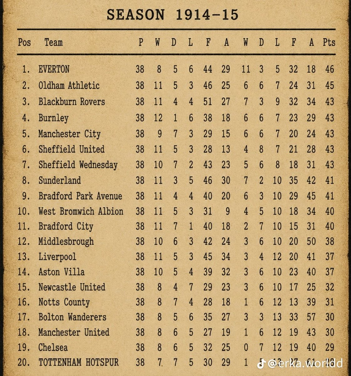 Trip_ple____M's tweet photo. Arsenal has never been relegated, how's this possible?? https://t.co/Es3njhIM4U