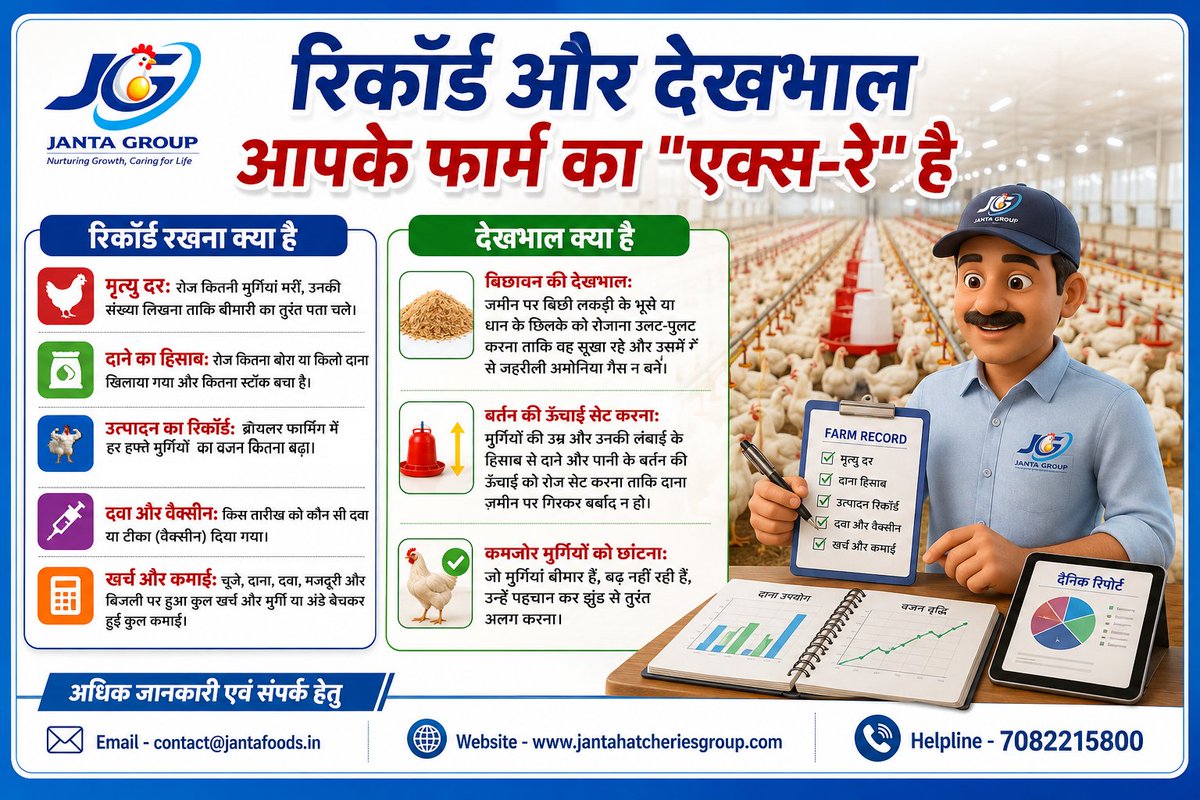 jantafoods's tweet photo. “रिकॉर्ड और देखभाल आपके फार्म का "एक्स-रे" है
रिकॉर्ड रखना क्या है 
मृत्यु दर: रोज कितनी मुर्गियां मरीं, उनकी संख्या लिखना ताकि ��ीमारी का तुरंत पता चले।
दाने का हिसाब: रोज कितना बोरा या किलो दाना खिलाया गया और कितना स्टॉक बचा है। https://t.co/FdIjjOaHv6