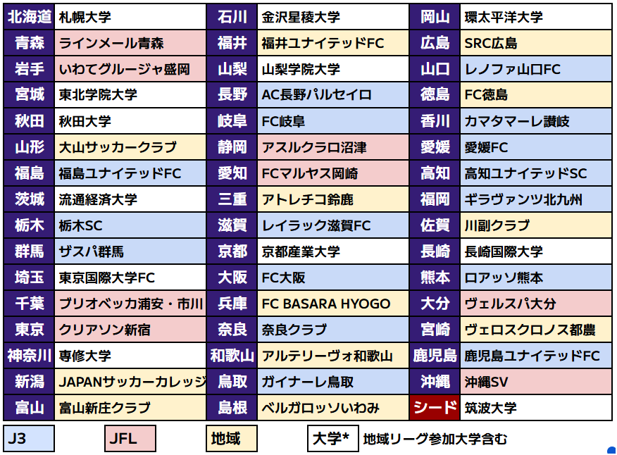 J_football_xxx's tweet photo. 第106回天皇杯 47都道府県代表チーム  

✅J3：16（昨年度：14） 
✅JFL：8（昨年度：6） 
✅地域：12（昨年度：16）
✅大学：11（昨年度：11） 
※シード除く https://t.co/QUe2uWzdpB