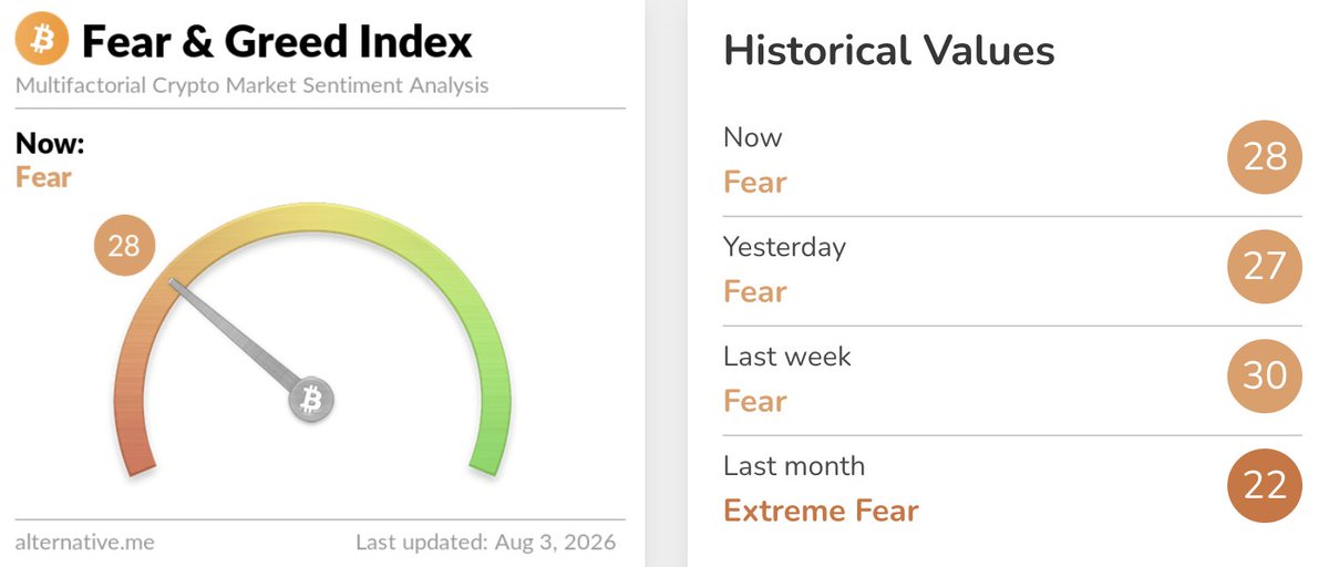 SatoshiFlipper's tweet photo. Lots of FEAR remains, at least it's not EXTREME FEAR 😏 https://t.co/lZ8msTUCsJ