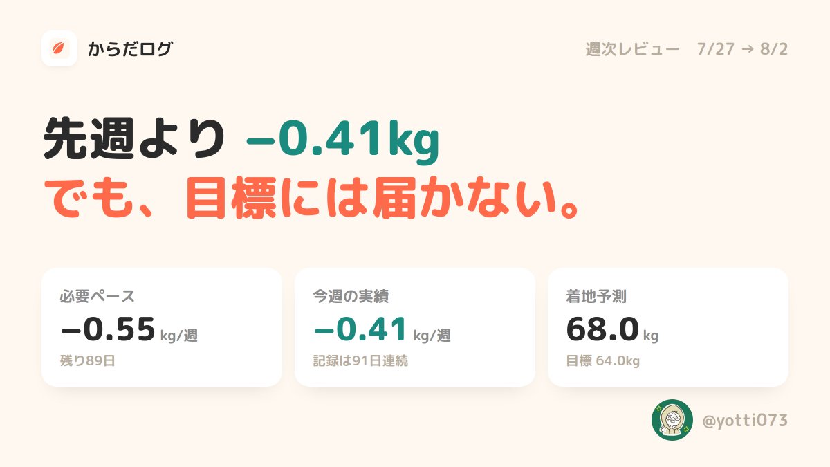 yotti073's tweet photo. 先週より−0.41kg。減ってはいる。
でも「このままだと届かない」とアプリに言われた。

体重と食事を記録する自作PWA「からだログ」の週次レビュー。
残り89日、必要ペースは−0.55kg/週。
着地予測68.0kg(目標64.0kg)。

減ってるのに足りない、が数字で見える。
#個人開発 #ダイエット記録 https://t.co/IrOBYMTop8