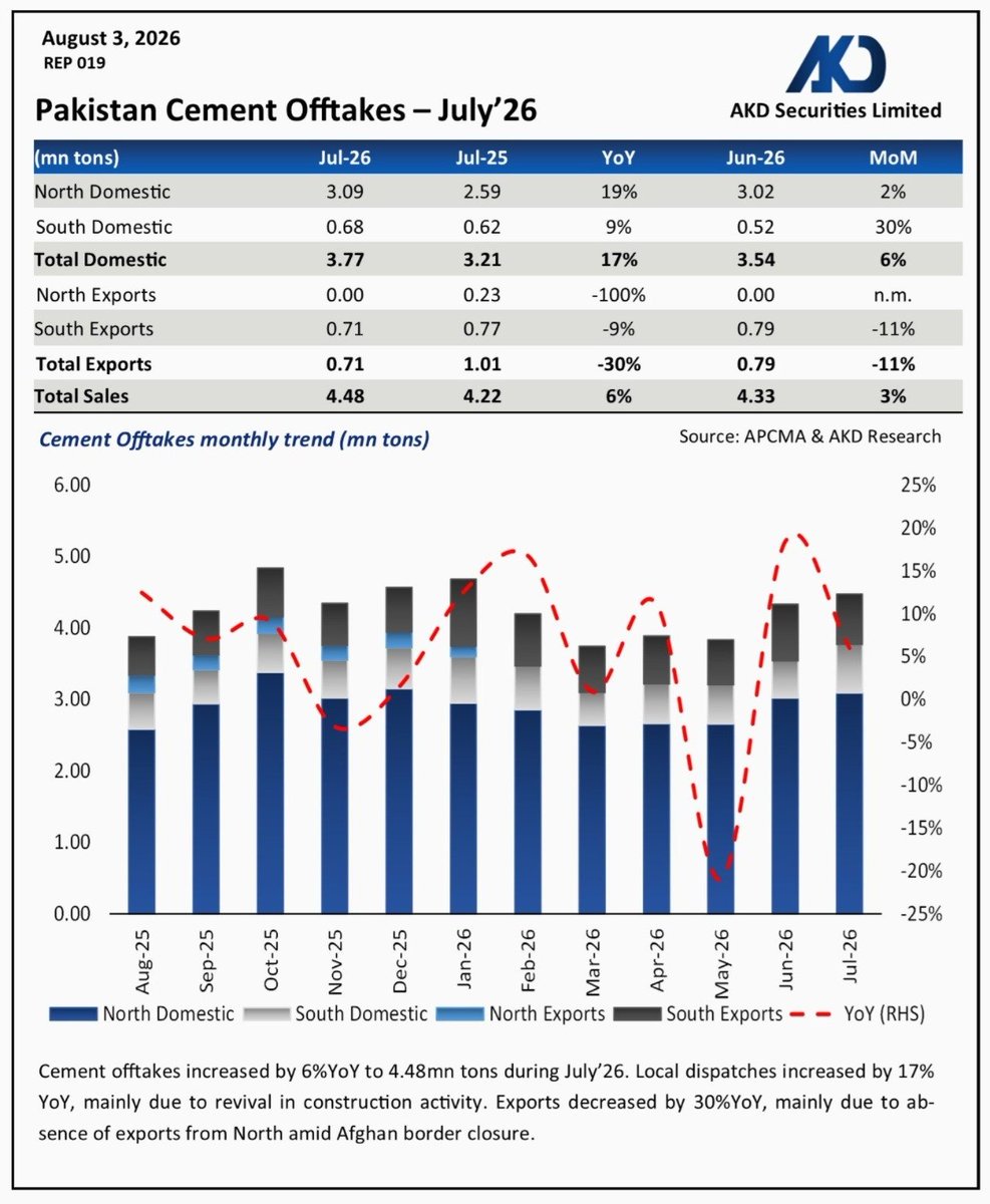 akdsecurities's tweet photo. 𝐉𝐮𝐥𝐲'𝟐𝟔 | 𝐂𝐞𝐦𝐞𝐧𝐭 𝐎𝐟𝐟𝐭𝐚𝐤𝐞𝐬

Offtakes increased by 6%YoY in July'26.
Local Sales: 3.8mn tons | ↑17%YoY 
Exports: 0.7mn tons | ↓30%YoY 

#Pakistan #Cement #LUCK #PIOC #DGKC 
@LuckyCementLtd @pioneercement @SECPakistan @pakstockexgltd https://t.co/EvcaSDFp7l