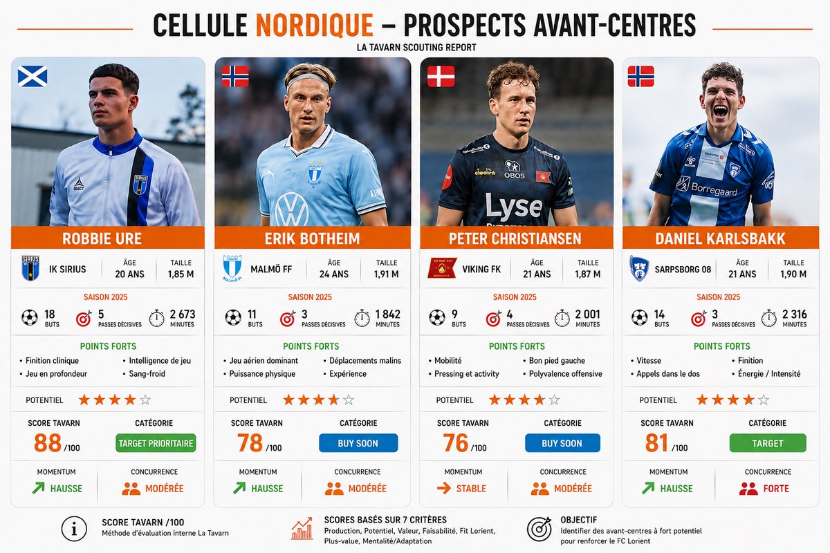 LaTavarn's tweet photo. 🔎 On attaque avec la cellule nordique

📂 1er vivier de joueurs

🏴󠁧󠁢󠁳󠁣󠁴󠁿 Robbie Ure • 🇸🇪 IK Sirius 
🇩🇰 Peter Christiansen • 🇳🇴 Vikings 
🇳🇴 Erik Botheim • 🇸🇪 Malmö FF
🇳🇴 Daniel Karlsbakk • 🇳🇴 Sarpsborg

On a développé un score pour chaque piste, on vous en parle demain. https://t.co/r7By0loQF0