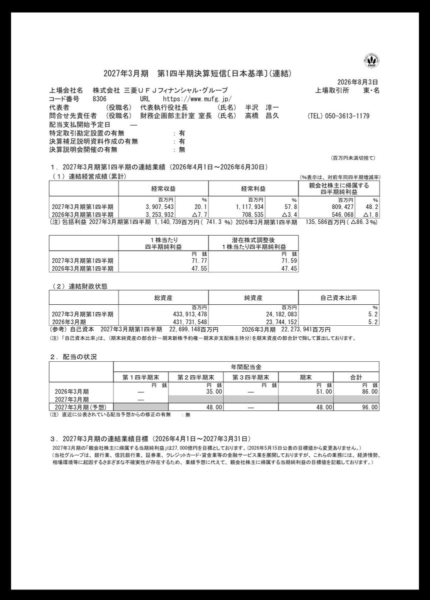 y3575y's tweet photo. 三菱UFJ好決算だなぁ✨
純利益＋48.2%
1,500円くらいの時に手放してます😭
Tポイントで買ってた頃は700円くらいで買えてた記憶なのに https://t.co/gXRhmFgFv5