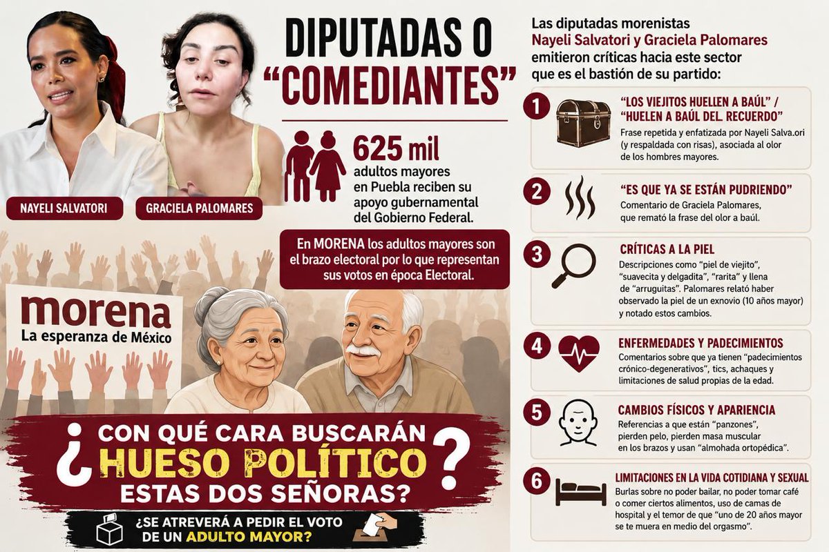 rubysoriano's tweet photo. 🔴625 mil adultos mayores poblanos reciben su apoyo del Bienestar proveniente del gobierno federal.
🔴Estos adultos son el "bastión" electoral del partido gobernante en el país....@PartidoMorenaMx
🔴Tanto las diputadas @Naysalvatori como @GracePalomares no dimensionaron el alcance de las críticas aunque se hayan dado en un contexto de un formato digital de "entretenimiento".
🔴Ambas salieron a ofrecer disculpas, sin embargo los daños colaterales siempre saltarán más adelante, y sino, al tiempo.
