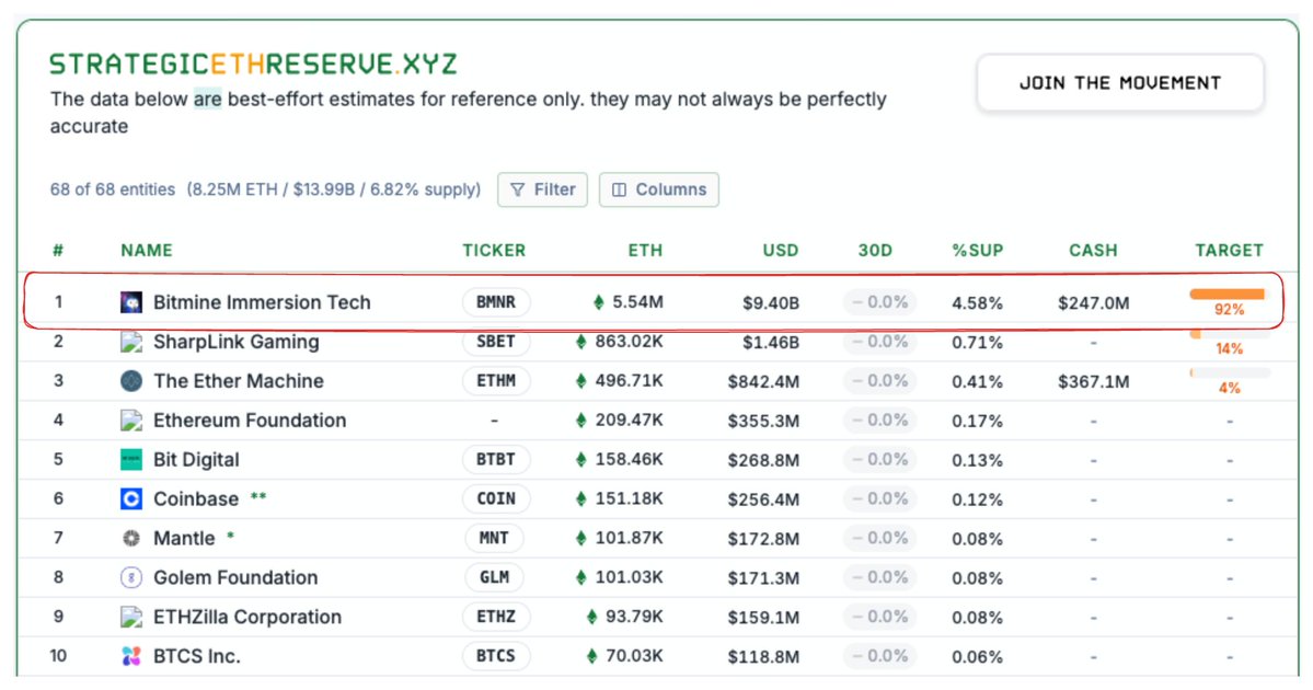 Kaffchad's tweet photo. As of now, #Bitmine has accumulated 4.58% of $ETH’s total supply.

That means they’re just 0.42% away from completing their ETH accumulation target.

Throughout the recent bear market, Bitmine has been one of the strongest consistent buyers of ETH. Their relentless accumulation provided significant demand that helped prevent ETH from dumping as hard as $SOL.

Once they hit their 5% target, that major source of structural buying pressure will largely disappear. 

And ETH is likely to lose a meaningful demand driver and could start underperforming the broader market.

That’s why I’m seriously considering rotating a portion of my ETH into SOL:

> SOL has been underrated for a long time
> The memecoin narrative is heating up again on Solana
> Tokenized equities are also developing strongly on SOL

Wdyt?