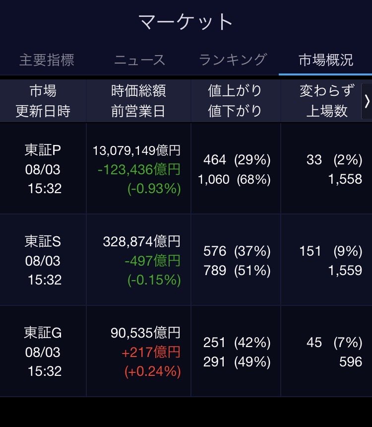 Chee_Cari's tweet photo. 前日比-168万円-2.30%🤮🤮🤮
3連敗目👀✨️🧟‍♀️⚰️
月初恒例大惨敗😭
為替に負け( ˙▿˙　)
地合いに負け"-ʓ(;´Д`)"
決算跨ぎに負けた(￣▽￣)

✅日経🇯🇵63754円📉
🇯🇵-607円-0.94%📉

✅為替156.8円⚠️超円高‼️

✅本日トレード
米株🇺🇸🈚️
日株🇯🇵🈚️

#株友
#投資家と繋がりたい

紹介コード【XYg8】
#kaview https://t.co/cWvl8nBAzk