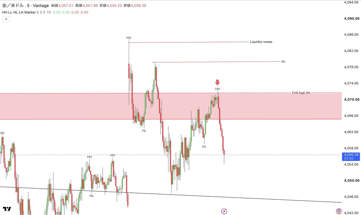kagya_100start's tweet photo. #xauusd 
+150pips📈今週もイメージ通りのスタート。

いつもリアクションありがとうございます😊やる気のある方には結果でちゃんと還元していきます。笑

この後の先出し情報が欲しい方は
いいね、コメントください👀 https://t.co/ENyuAEYE4J