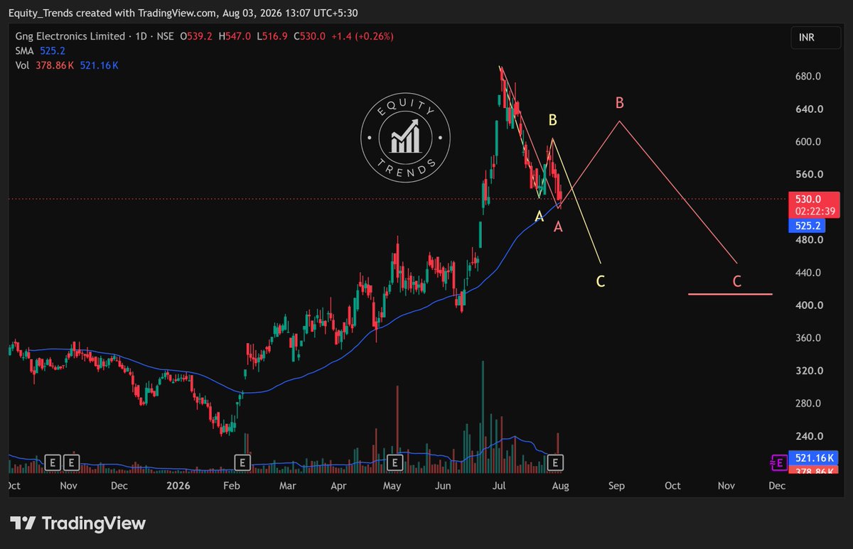 EquityTrends's tweet photo. #EBGNG Seems to be heading towards 450 region IMHO.
Whether it takes the YELLOW path or the RED path, I am not sure.
THIS IS NOT A BUY/SELL/HOLD RECOMMENDATION. PLEASE DO YOUR OWN DUE DILIGENCE BEFORE MAKING A DECISION.
#GNGELECTRONICS #GEL https://t.co/xL7DNrwnqU