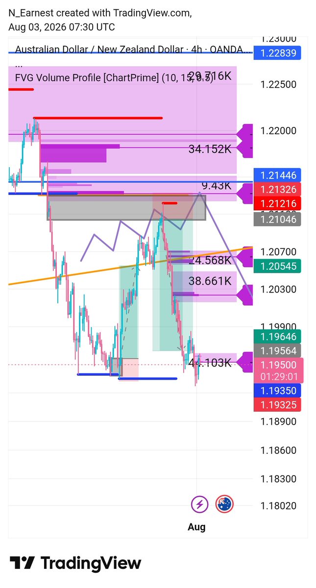 Earnest6_'s tweet photo. @Techriztm Done, the only two trades I show off on the same pair. #stilllearning ✍️📊 https://t.co/Ervqa0kwAH