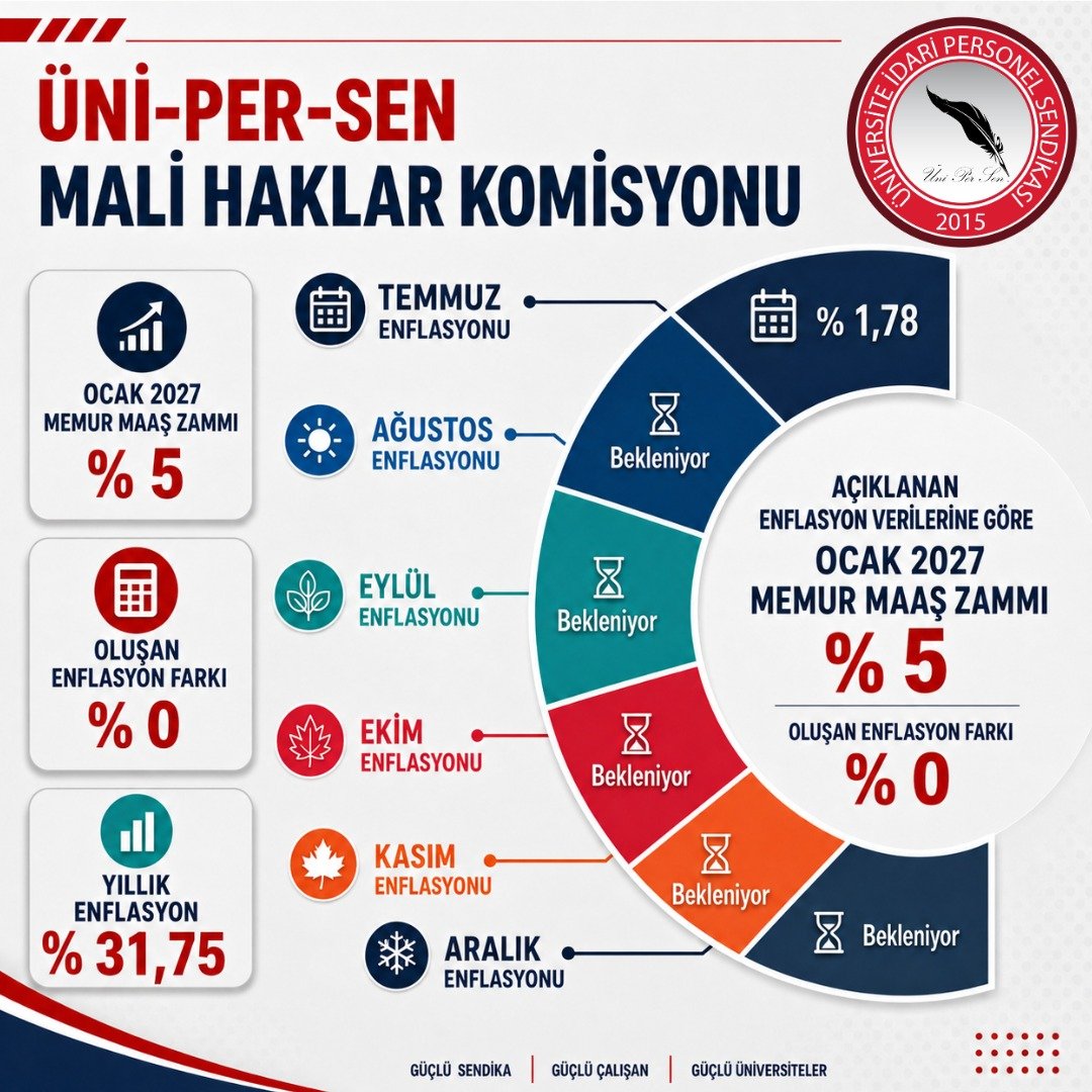 ktekin06's tweet photo. Ve bir kez daha görüldü ki, bu şartlarda memurun geçinebilmesi neredeyse imkânsız hâle gelmiştir. Artık vakit kaybetmeden, alım gücünü koruyacak acil bir ek zam ve enflasyon karşısında maaşları güvence altına alacak adil bir ücret politikası hayata geçirilmelidir. Kamu çalışanlarının emeği görmezden gelinemez.
@unipersen 
#tuik
#enflasyon
#memur