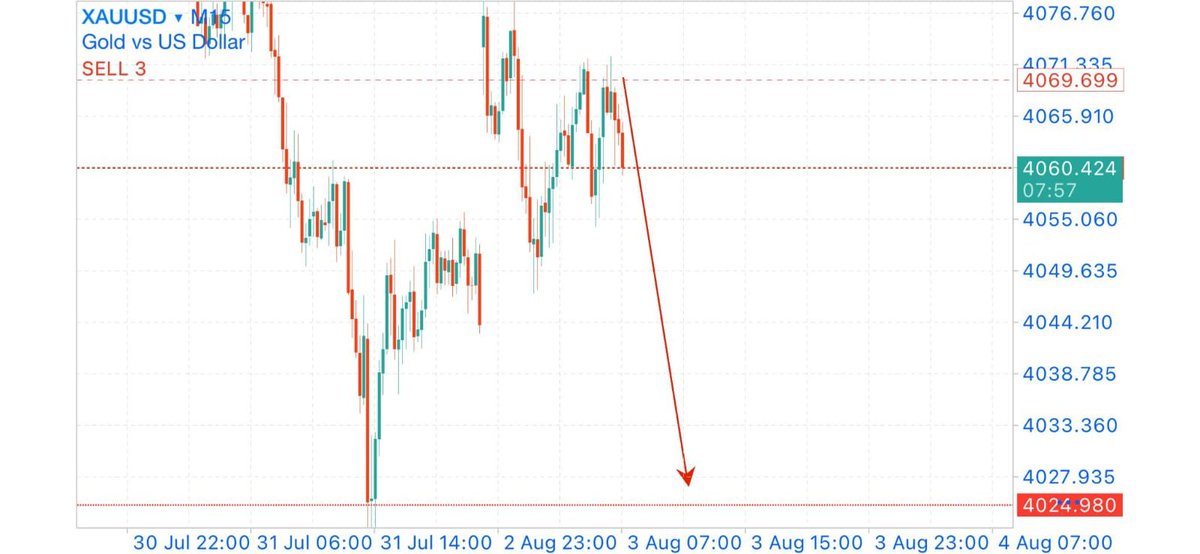 FX_Elsie1's tweet photo. #XAUUSD SELL 📉

100 PIP'S PROFIT DONE 💪💪 https://t.co/Cw0LowPIxF