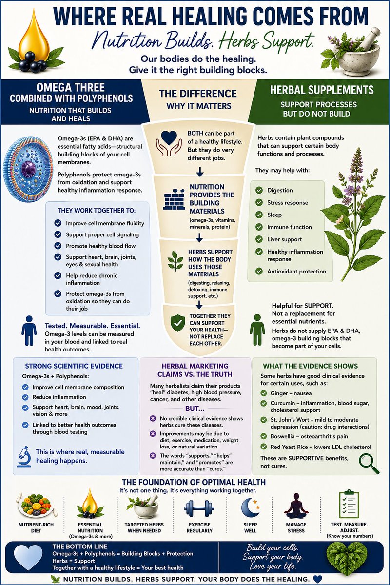 1CoachChristy's tweet photo. Omega-3 with Polyphenols Nutrition vs Herbal supplements!

Nutrition Builds; Herbs Support!  Know the Difference; Be Informed!

Contact me to learn more https://t.co/2zKABnNWQ2