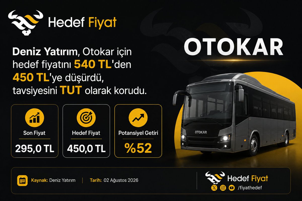 FiyatHedef's tweet photo. Deniz Yatırım, Otokar için hedef fiyatını 540 TL’den 450 TL’ye indirirken TUT tavsiyesini korudu. Şirketin 2026 ikinci çeyrek finansalları beklentilerin altında kaldı; satış gelirlerindeki düşüş, negatif FAVÖK, artan net zarar ve zayıflayan operasyonel karlılık görünümü öne çıktı. Ayrıca yükselen net borç, gerileyen özkaynaklar ve yıl başından bu yana BIST 100'ün %47 gerisinde kalan hisse performansı, şirket üzerindeki baskının sürdüğüne işaret ediyor. #OTKAR
