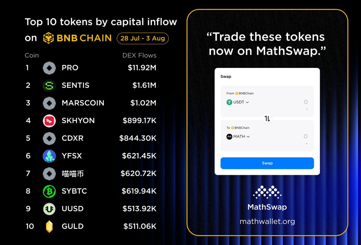 MathWallet_KR's tweet photo. 🔥 BNB 체인 자본 유입 상위 10개 (7월 28일 – 8월 3일)

이번 주 BNB 체인의 주요 동향을 한눈에 확인하세요.

MathSwap으로 즉시 스왑하세요 — 빠르고, 저렴하며, MathWallet에 내장되어 있습니다. 💥

⚡ 지금 스왑하기 → https://t.co/Pc5sV6v38W

$MATH https://t.co/ehNhUx4xjL