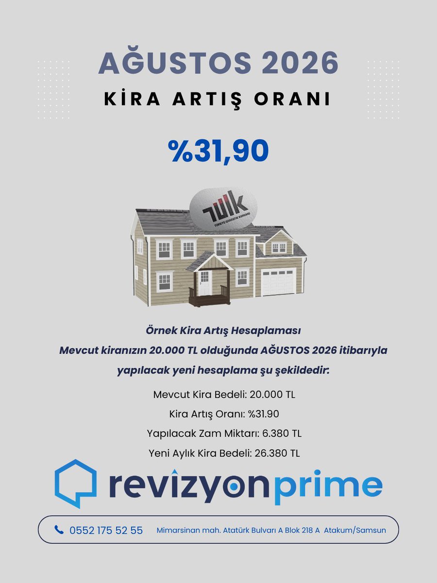 mutluhasanh's tweet photo. 📊 Ağustos 2026 Kira Artış Oranı Açıklandı
📌 12 Aylık TÜFE Ortalaması: %31,90

🔹 Örnek Kira Artış Hesaplaması
💰 Mevcut Kira Bedeli: 20.000 TL
➕ Yapılacak Zam Tutarı: 6.380,00 TL
🏠 Yeni Aylık Kira Bedeli: 26.380,00 TL

#Ağustos2026 #KiraArtışı #TÜFE #Enflasyon #Gayrimenkul https://t.co/WSMo7MsEIx