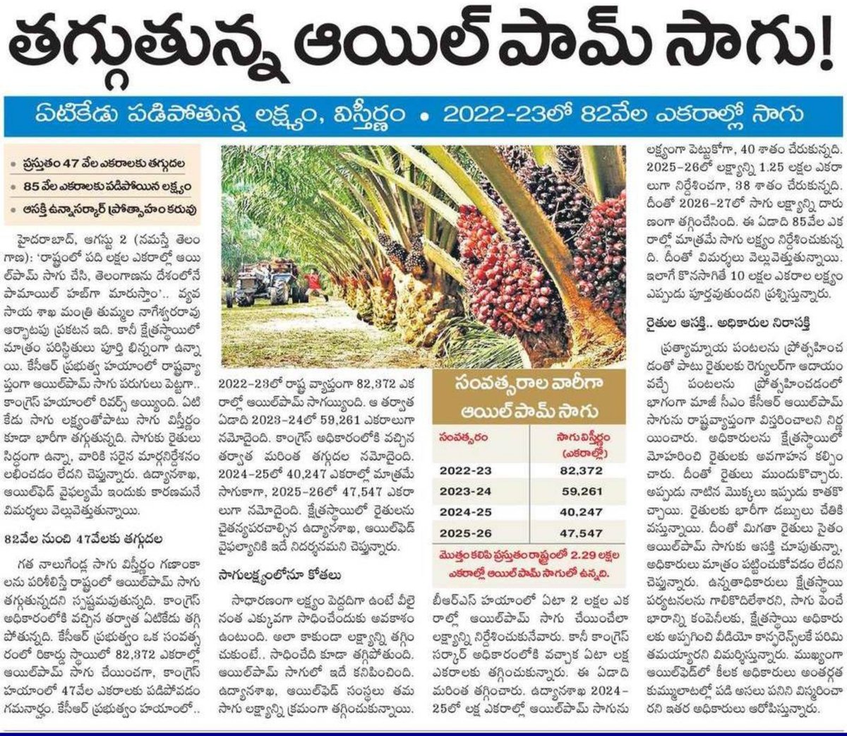 SreekarNagaraj3's tweet photo. 🌴 కేసీఆర్ ప్రారంభించిన #OilPalm మిషన్‌కు కాంగ్రెస్ రివర్స్ గేర్!

2022-23లో కొత్తగా 82,372 ఎకరాలు సాగులోకి వస్తే

కాంగ్రెస్ పాలనలో
 2024-25: 40,247,
 2025-26: 47,547 ఎకరాలు

ఏటా 2 లక్షల ఎకరాల లక్ష్యం ఇప్పుడు 85 వేల ఎకరాలకు కుదింపు!

 ఇదేనా "10 లక్షల ఎకరాల" విజన్? https://t.co/vL2gNeh9QP