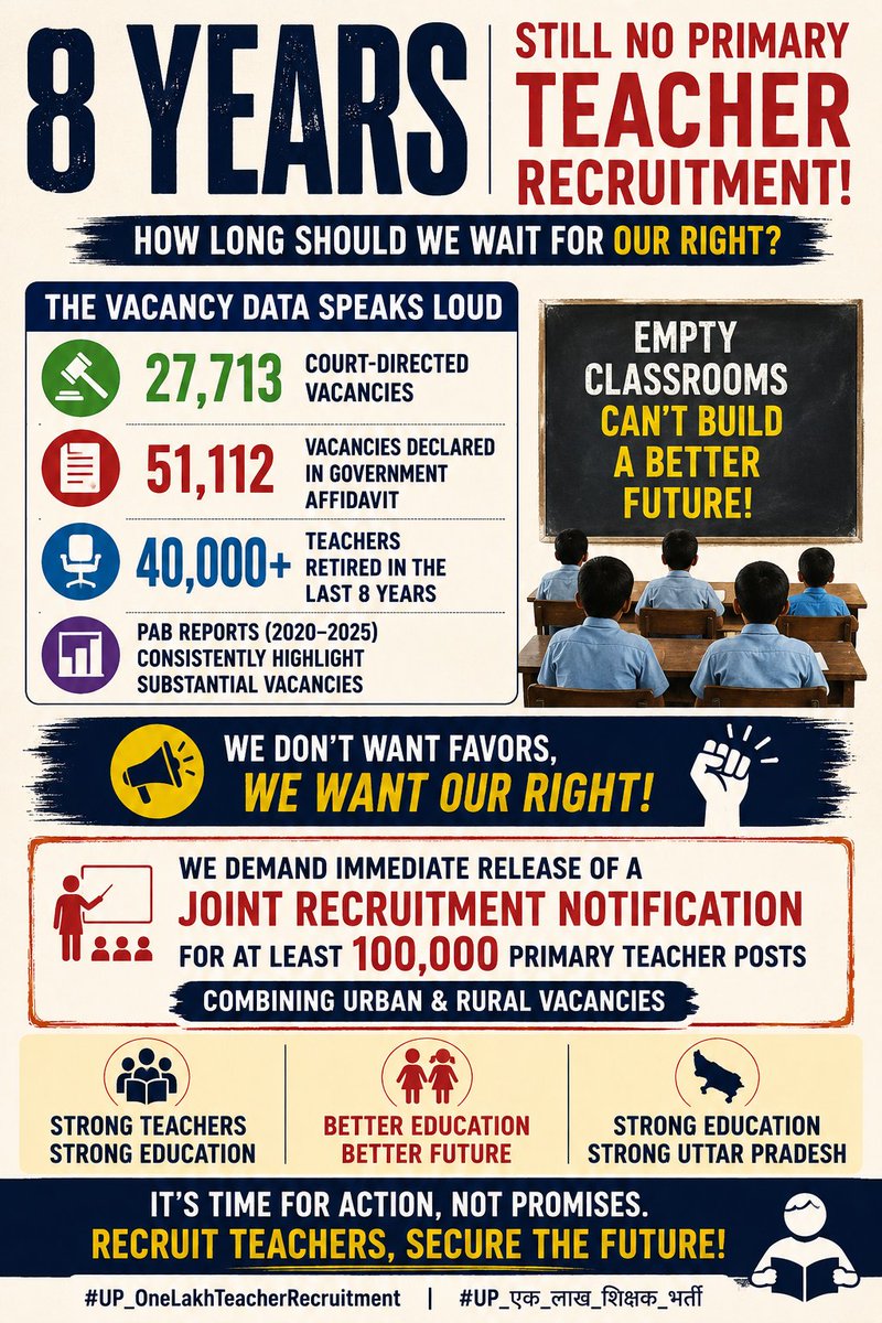 itsyashgupta11's tweet photo. Children deserve teachers. Aspirants deserve opportunities.
After 8 years without a Primary Teacher Recruitment advertisement, it's time to act. The vacancy data clearly supports a 100,000+ teacher recruitment drive across urban and rural schools.
The time to recruit is NOW.
#UP_OneLakhTeacherRecruitment #UP_एक_लाख_शिक्षक_भर्ती
@myogiadityanath @CMOfficeUP @UPGovt @thisissanjubjp @kpmaurya1 @brajeshpathakup @basicshiksha_up @upesscprayagraj @PrashantK_IPS90 
@abhinaymaths @RohitVaidwan25 
@Cockroachisback @upadhyayabhii 
@abhijeet_dipke @SauravDassss 
@AshutoshRanka @RahulGandhi 
@yadavakhilesh @SanjayAzadSln 
@AamAadmiParty @AAPUttarPradesh