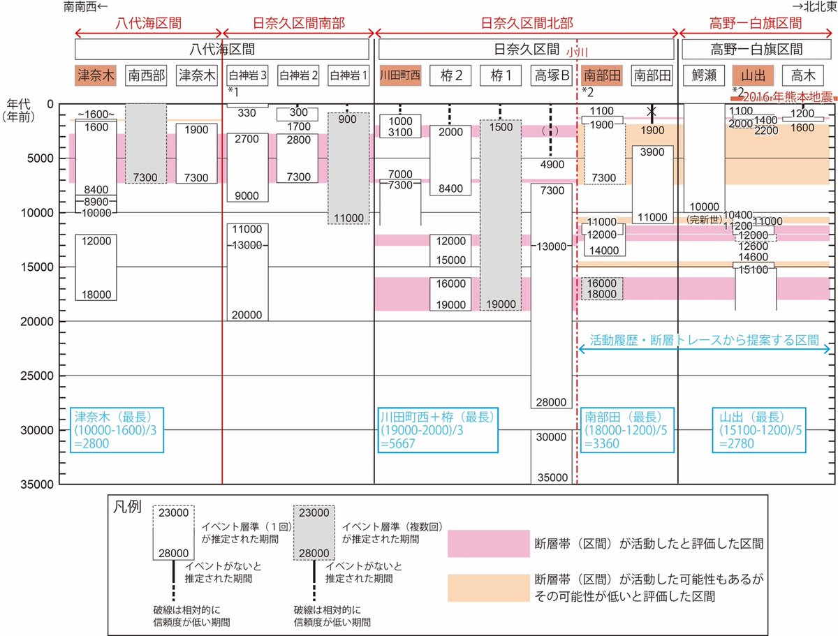 geoign's tweet photo. 産総研GSJの熊本地震のサイトも充実している（気づくのが遅かった）
https://t.co/vJeTCoojPw https://t.co/tO9i3i5hoA