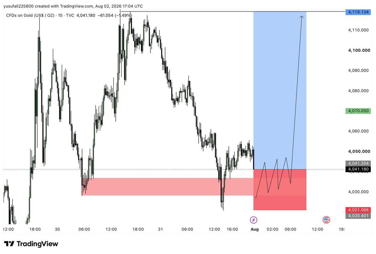 XMHELP1's tweet photo. XAUUSD on Monday let's go up
Target 4070-4080-4100-4120 https://t.co/fjLjlnqaTo