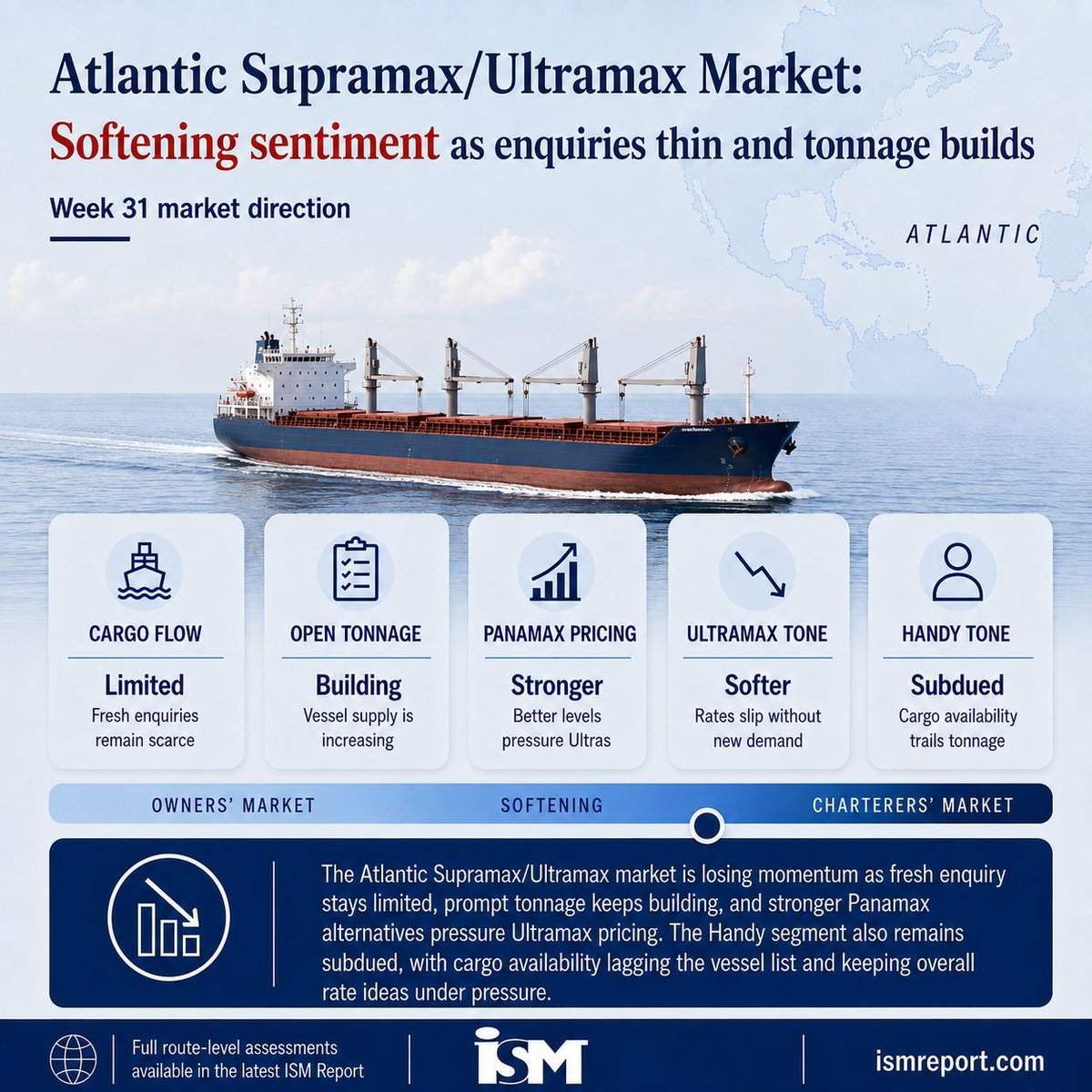 ismreport's tweet photo. Atlantic #Handysize and #Supramax / #Ultramax sentiment is softening as fresh enquiry remains limited and tonnage availability continues to build
Fresh fixtures: https://t.co/gxNgQkYinL
Handy/Supa assessments: https://t.co/bEl8OAskzv https://t.co/IWTZflxnKq