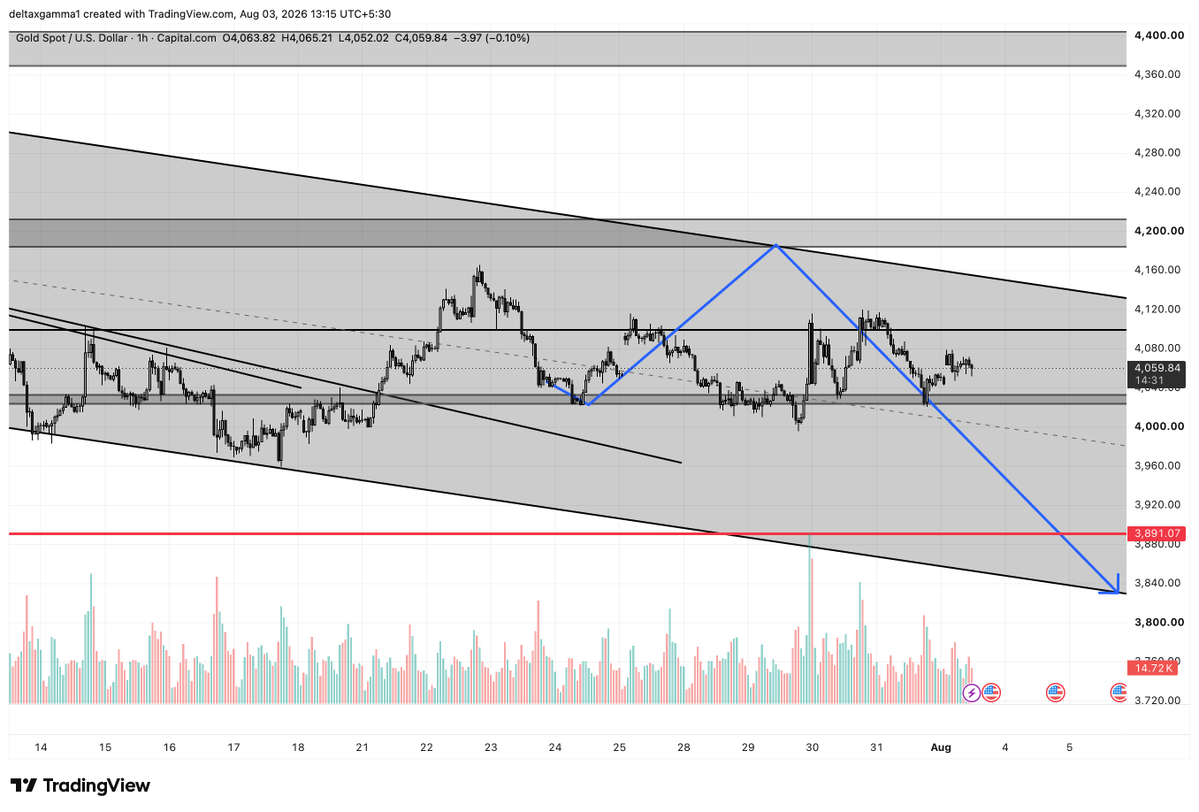 DeltaxGamma's tweet photo. Stance remains same on #XAUUSD https://t.co/GZ3jhaczaC