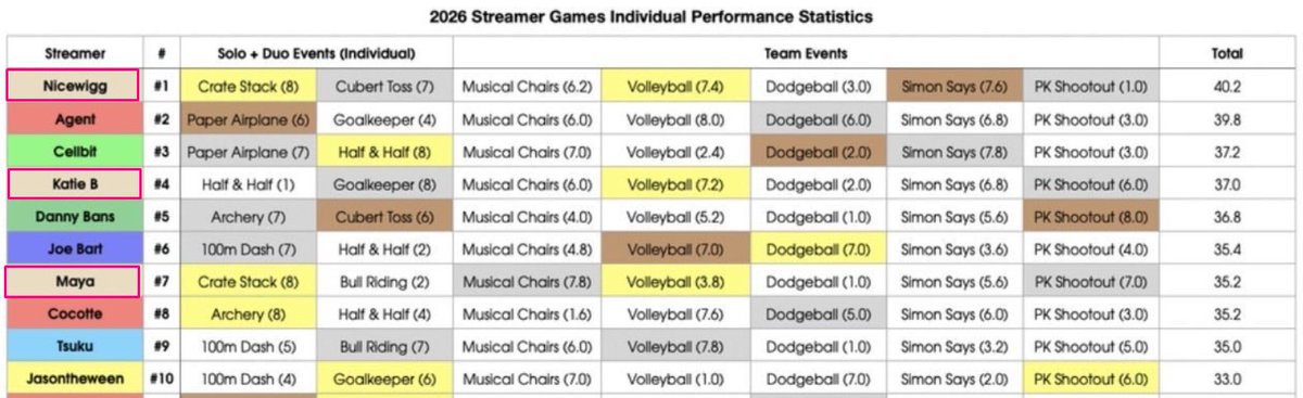 katiebupdates's tweet photo. The All-Stars dominated the individual performance  leaderboard! ⭐️

The ONLY team with 3 players from the same team in the Overall Top 10:

🥇 #1 NICEWIGG
🏅 #4 KATIE B
🏅 #7 MAYA https://t.co/ysja3lVxvA