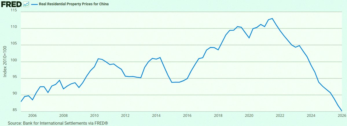 tatsuki2486's tweet photo. 速報🚨：中国

中国の不動産市場、ここ20年以上で最低水準まで価格が下落📉🏡 https://t.co/HqnMDO235P