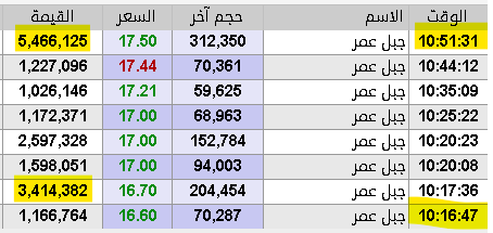THEWOLFOFTASI's tweet photo. 🔴 الحي يحييك والميت يزيدك غبن 🔥🔥

حجم التداولات على سهم جبل عمر في أول 54 دقيقة فقط تخطت الـ 7 ملايين سهم أعلى حجم تداولات سجل منذ الـ 6 من مايو وقتها وصل حجم التداولات 8.6 ملايين سهم..

قيمة التداولات حتى الآن تخطت الـ 120 مليون ريال.. https://t.co/KzLUSgO8G7
