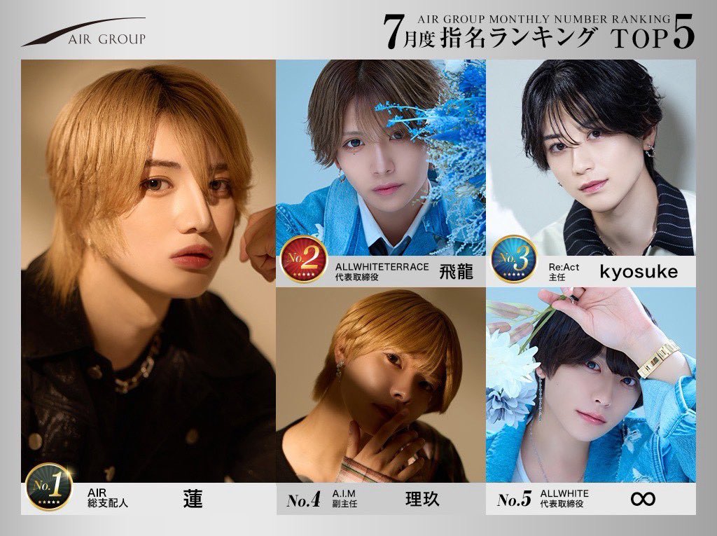 AIR_GROUP's tweet photo. AIRGROUP 2026年7月度ランキング
👑売上
🥇AIR CHANCE 鹿目まどかCP
🥈ALLWHITE 湊斗支配人
🥉AIR BLACK PEARL リヒト代表取締役
👑指名
🥇AIR 蓮総支配人
🥈ALLWHITE TERRACE 飛龍代表取締役
🥉Re:Act kyosuke主任
👑店舗
🥇ALLWHITE
🥈AIR
🥉Re:Act
#AIRGROUP #職業イケメン https://t.co/qrZOUXXaPR