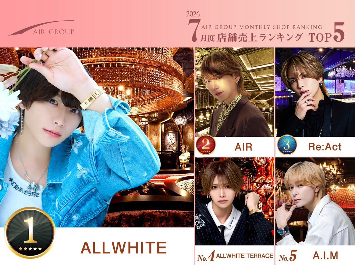 AIR_GROUP's tweet photo. AIRGROUP 2026年7月度ランキング
👑売上
🥇AIR CHANCE 鹿目まどかCP
🥈ALLWHITE 湊斗支配人
🥉AIR BLACK PEARL リヒト代表取締役
👑指名
🥇AIR 蓮総支配人
🥈ALLWHITE TERRACE 飛龍代表取締役
🥉Re:Act kyosuke主任
👑店舗
🥇ALLWHITE
🥈AIR
🥉Re:Act
#AIRGROUP #職業イケメン https://t.co/qrZOUXXaPR