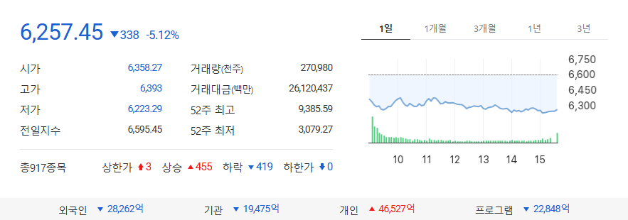 rlaalbb's tweet photo. 오늘(8/3) 코스피 마감 + 내일 관점

어제 언급했던 외인 수급이 오늘 시장을 완전히 좌우했습니다.

코스피 6,257.45 (-5.12%)
개장부터 갭다운, 장중 6,223까지 찍고 6,250선 마감.
외인 매도
전체 2조 8,776억
이 중 삼성전자+SK하이닉스만 2조 8,521억
(하이닉스 1조 5,809억 + 삼성 1조 2,712억)

사실상 오늘 외인 매도의 거의 전부가 반도체에 집중됐습니다.
기관도 같이 팔고, 개인만 받아내는 전형적인 차익실현 장이었습니다.
금요일 +17.91%의 과도한 상승분을 하루 만에 되돌린 모습입니다.
내일 관점
핵심은 여전히 외인 수급.
반도체 매도가 이어지면 6,200선이 위태롭고,
매도세가 진정되면 반등 시도가 가능합니다.
저는 6,200~6,250을 단기 지지로 보고 있습니다.
저는 오늘 추가 매수하지 않았고, 현금 비중을 조금 더 높여뒀습니다.
지금은 리스크 관리가 먼저입니다.

여러분은 내일 어떻게 보시나요?
반등? 추가 조정?
한 줄만 남겨주세요.
#코스피 #삼성전자 #SK하이닉스 #증시