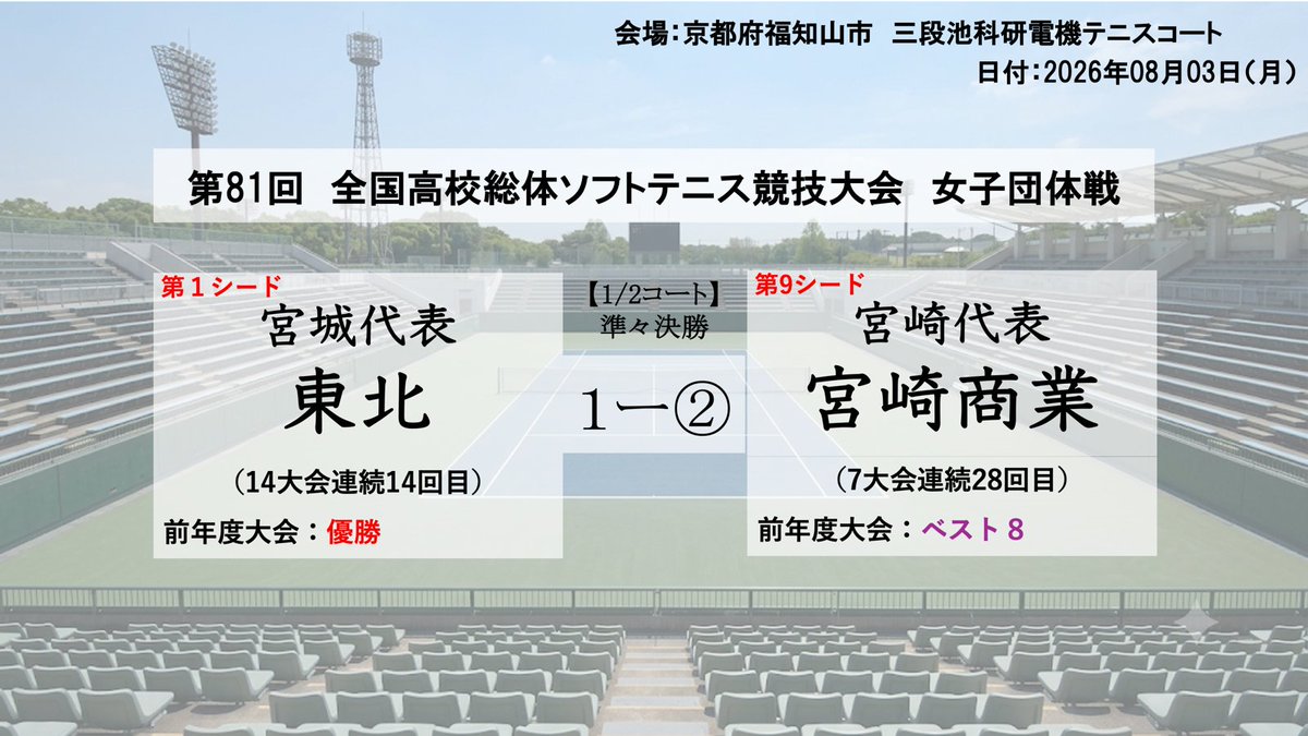 softenn_school's tweet photo. ◆京都インターハイ◆【女子団体戦】※準々決勝
[1,2コート]
#東北( #宮城) １ー② #宮崎商業( #宮崎)
㊗️ベスト4進出！宮崎商業、おめでとうございます。 https://t.co/T2s6872uCu