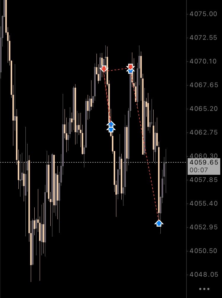 YG_Alchemist's tweet photo. ⏰ Aug 3, 2026
📍 XAUUSD

Gold delivered this morning. Clean 30S structure, liquidity sweep, and a textbook break of structure.

No noise. Just price action and patience.
Trade safe.

#Gold #XAUUSD #Trading #PriceAction #SmartMoneyConcepts #DayTrader https://t.co/X7cclWtiW5