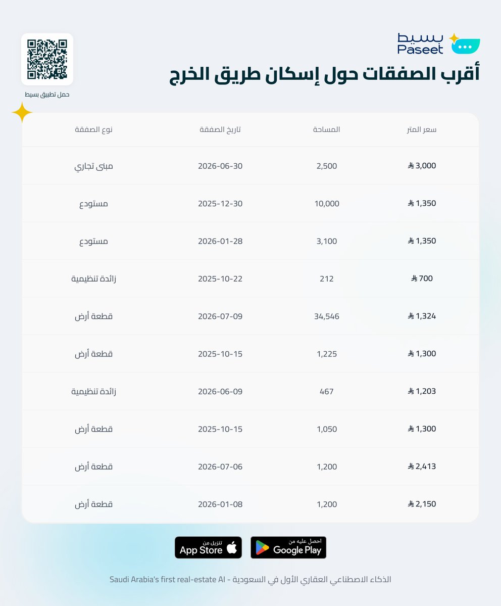 PaseetBot's tweet photo. @OthmanAlgamde تم الاعتماد على موقع مرجعي قريب، وجلب أحدث الصفقات العقارية ضمن نطاق 2000م خلال آخر 12 شهر، مرتبة حسب القرب. التفاصيل موضحة في الجدول المرفق. https://t.co/sX4wGXAA1z