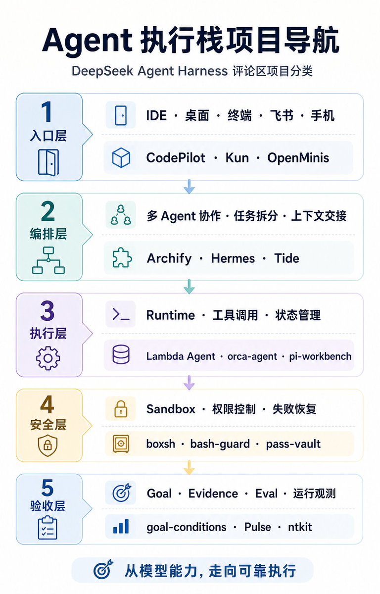 Xsir01's tweet photo. DeepSeek Agent Harness 内测招募帖已经不只是报名区，而是一次「Agent 执行栈建设者的集中亮相」。

大家展示的不是普通聊天机器人，而是模型之外的完整执行层：工作台、Runtime、多 Agent 协作、沙箱、评测、观测，以及各种垂直应用。

我把评论区出现的项目按用途整理成一份导航，方便大家按兴趣查看。

1. Coding Agent 工作台

这类项目主要解决：如何让 Agent 在代码、终端、浏览器和真实项目里持续工作。

代表项目：

CodePilot、Kun、Setsuna Desktop、pi-workbench、RxyCode、OpenPrd

其中：

- Kun：本地优先的 Agent 工作台
- Setsuna Desktop：跨平台编程代理桌面应用
- pi-workbench：围绕 pi 的桌面工作台，包含模型路由、Agent Teams、Kanban 等
- RxyCode：规划、执行、校验一体，并内置评测 Harness
- OpenPrd：面向真实长周期项目，强调进度保留、设计稿与实现结果对比、持续验证

如果你想找的是“让 Agent 真正帮我写代码、改项目、跑任务”的工具，可以优先看这一类。

2. 多 Agent 协作与任务编排

这类项目关注的不是单个 Agent，而是如何让多个 Agent 分工、协作和交接。

代表项目：

Archify、Squad、MCO、Hive、Hermes Console、Tide、agent-sop

它们涉及：

- 并行、串行和分治任务
- 多 Agent 上下文传递
- 跨模型协作
- 任务失败恢复
- 运行状态和 Token 监控
- 人工审核与结构化 signoff

这说明大家已经不满足于“一个 Agent 对话到底”，而是开始搭建 Agent 团队和任务流水线。

3. Harness Runtime 和基础设施

这类项目更接近执行内核，负责管理 Agent 的上下文、工具调用、状态和任务生命周期。

代表项目：

Lambda Agent、Seele/seelex、Taus、orca-agent

如果你想自己开发 Agent 产品，而不是直接使用一个现成客户端，可以重点关注这些项目。

4. 安全、权限和沙箱

Agent 真正进入生产环境后，最容易出问题的往往不是生成质量，而是权限和副作用。

代表项目：

boxsh、bash-guard、pass-vault-v2、orca-agent

主要解决：

- 文件和进程隔离
- Shell 命令安全
- 工具权限控制
- 长任务失败恢复
- 副作用幂等
- 浏览器和系统操作的安全门禁

这一类项目很可能是未来 Agent 基础设施里最重要的部分之一。

5. 评测、验收和可观测性

Agent 说“任务完成了”，不代表任务真的完成了。

评论区里已经有人专门在做：

goal-conditions、evidence-harness、ntkit、ATTEST-100、Pulse

它们关注：

- 如何判断目标是否真正完成
- 如何保存执行证据
- 如何评估 Agent 的完整过程
- 如何做 Diff 或截图对比
- 如何监控运行状态、Skill、Memory 和 Token 消耗

这可能是目前最容易被忽视、但最值得关注的一层。

6. 垂直场景 Agent

还有一些项目不是通用 Harness，而是把 Agent 放进具体场景里。

代表项目包括：

- DataAgent、datafoundry：企业数据查询、SQL 和知识引擎
- AI_MIDI：通过多轮对话修改 MIDI
- pi-rp：角色扮演 Agent 基础设施
- whale-cli、LifeOS：学习和个人工作流
- ChatLuna：基于 Koishi 的 IM 机器人平台
- OpenPencil、Open Design、Canvas Prompt、FlowGrid：设计和创作工作流
- OpenMinis：iOS、Android 端侧 Agent

其中 OpenPencil 还展示了使用 DeepSeek v4-flash 生成设计稿的视频，是评论区里少数有完整演示的项目。

7. 渠道和平台接入

还有一批项目在做 Agent 与真实工作环境的连接：

feishu-codex-bridge、con-terminal、agent-teams-android 等。

它们分别把 Agent 接入飞书、终端、移动端和企业内部工作流。

这说明 Agent 的入口正在从聊天窗口扩展到：

IDE、桌面、终端、企业 IM、手机和内部系统。

评论区里也出现了 ControlNet、electerm、drawnix 等高 Star 项目，但它们未必直接属于 Agent Harness，更多是开发者在展示自己的开源履历，和上面这些执行栈项目需要区分开。