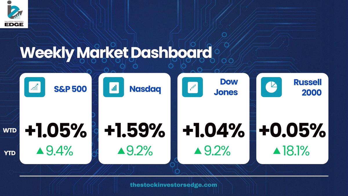 eumesmalayla's tweet photo. Markets got off to a rough start this week, but once again they showed how tough they are—we closed out the week in the green. $SPY $QQQ $DIA $IWM https://t.co/TgA5gHmGIh