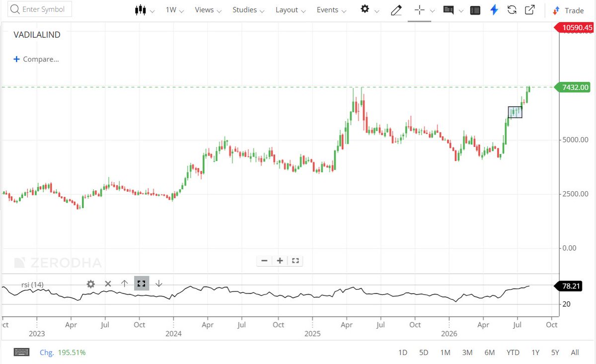 canishantsheth's tweet photo. #Vadilal

👉 Previous ATH reclaimed ✅

👉 Fresh ATH likely if the breakout sustains with good  volume https://t.co/oJWLBH6jVN
