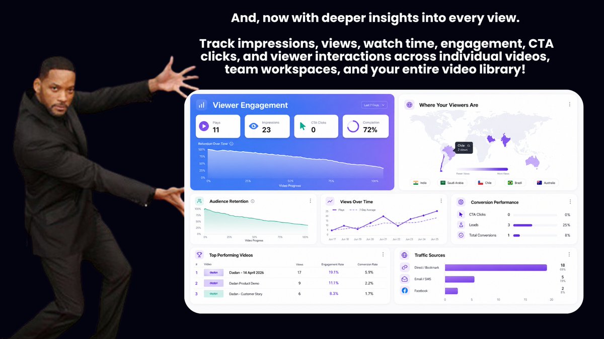 dadan_ltd's tweet photo. Views are nice.
Knowing what viewers actually did is better. 👀
Meet the new Viewer Analytics in dadan.
#featureupdate #vieweranalytics https://t.co/43GrSa3eT0
