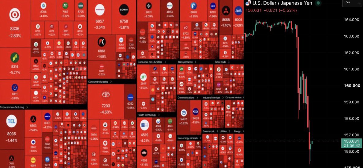 InTheAssembly's tweet photo. JAPAN JUST SPENT BILLIONS DEFENDING THE YEN.

Last Thursday the yen ripped higher in one of the biggest single day moves in years.

USD/JPY went from near 164 to the high 150s in hours.

Biggest daily move since 2022.

Soft US data and a weaker dollar after the Fed set the stage. But a move that size, that fast, was Japan stepping in with real money.

THE RECEIPTS:

– 3 to 5 yen move in a single window
– Market estimates put the intervention in the tens of billions of dollars in one day
– Official Ministry of Finance figures publish monthly, so the exact number is not confirmed yet
– Japan's first major intervention in about 3 months
– US officials had already called the yen "very undervalued"

WHY IT HAPPENED:

The BOJ only got its policy rate to 1% in June. The Fed is still way above that.

That gap made the yen the cheapest funding currency on earth.

Borrow yen for almost nothing. Convert it. Buy anything with a pulse.

Stocks, treasuries, crypto, whatever.

That's the carry trade, and it's been quietly funding global markets for years.

Speculative shorts on the yen got extremely crowded. Everyone was on the same side.

THE PART NOBODY WANTS TO ADMIT:

A lot of what you own has been floating on cheap Japanese money.

Not because of fundamentals. Because leverage was free somewhere else.

When the yen rips higher, that trade unwinds. Borrowers have to buy yen back to repay.

Which means selling whatever they bought with it.

We already saw the preview in August 2024. One BOJ move and global markets fell apart in two days.

WHAT THE BOJ DID NEXT:

Held at 1%. One board member wanted 1.25%.

They still see core inflation running above 2% from the second half of this fiscal year.

Wages holding. Companies still passing costs through.

More hikes are on the table.

THE RISKS TO WATCH IF THEY KEEP GOING:

These are possibilities, not predictions.

– Forced deleveraging across risk assets
– Pressure on treasuries if Japanese investors repatriate at scale
– Dollar volatility as carry positions unwind
– Crypto and high beta moving first, as they usually do

THE REALITY CHECK:

Intervention buys time. It doesn't fix the math.

The rate gap is still wide. The structural pressure to short the yen hasn't gone anywhere.

The market is now testing whether 155 to 157 becomes a real range, or just a floor someone is defending with money.

Watch the Ministry of Finance numbers when they publish. Watch how fast the shorts rebuild.

Japan is the largest net creditor on the planet. If that money starts coming home at scale, it shows up in your portfolio long before anyone connects it to Japan.

Not happening yet. Worth understanding before it does.

WHAT WE'RE ACTUALLY DOING ABOUT IT:

Every stock we buy gets posted in The Assembly the moment we buy it. Entry, reasoning, exit, all of it.

We have outperformed the S&P by almost 2x since launch.

3,700+ members and a team of 8 analysts.

Join us and win with us, or keep repeating the same mistakes. The choice is yours.

Get access: https://t.co/7MRsMQIemM