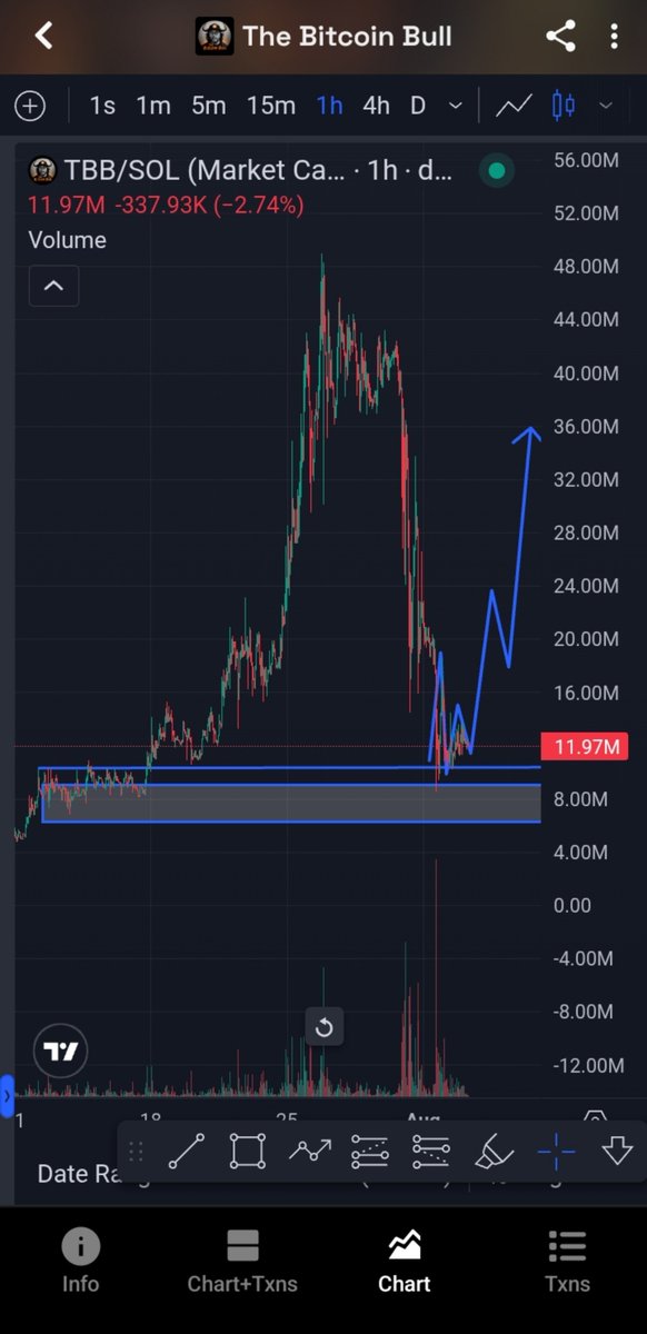 CFC_ballerx's tweet photo. 🚨🚨Listen.

Day 5 of the downtrend.

By now, most paper hands &amp; bad actors r out. What's left is the real $TBB community.

Looks like we've found a bottom. 👀

Yday @GoingParabolic hinted at what's coming. Position now.

30M this week? Bookmark this. 
$TBB let's go 🚀🚀 https://t.co/UuOaUP17te