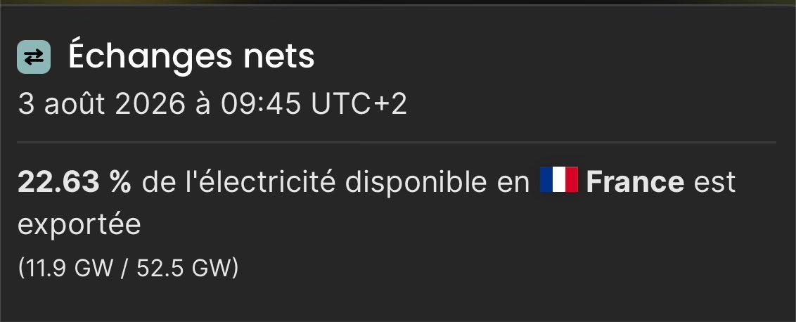 AtomWatcher235's tweet photo. Plutôt que de faire tourner la France, notre réseau électrique fait tourner les économies de nos concurrents. 

À un moment il faudra que les cretins qui nous dirigent rendent des comptes https://t.co/D6lZ16Lm45