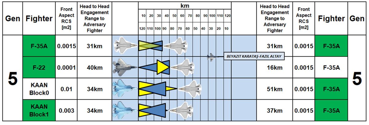 KAANTF_23's tweet photo. Nedeni❓

1⃣ F-35I (İsrail'in F-35'i) asla KAAN'a karşı net avantajlı durumda değildir. HAVA-HAVA karşılaşmasında KAAN avantajlıdır.

KAAN vs F-35 Block3 1:1 angajmanı yakın mesafelerde [35-40km] olacaktır. KAAN ise Kızılelma'yı kullanarak ve dogfightta düşük termal izi ile avantajlıdır. Art yakıcı açıldığı an IR iz devasa hale gelir.
IRST'si dahi hiçbir zaman entegre olamayacaktır F-35I gövde üzerine. Ancak pod IRST taşıyabilir bu da RCS'yi arttırır. KAAN, hava hedeflerinin termal izinin tespitinde de entegre IRST ile avantajlıdır. Aynı şekilde F-35I'da gövde içinden şuan bir Hava-Hava füzesi yoktur. ABD bu sorununu ancak Block4'de İngiliz Füzesi Asraam ile çözmeyi planlamaktadır. 
Gövde dışında bugün taşınan Sidewinder AIM-9X ile dogfighta girecek F-35'nin RCS'si arttığı için daha uzun menzilden Radar Güdümlü füze menziline girer.

2⃣ İsrail'in 20 yıllık gelecekte ABD veya başka bir batılı konsorsiyumdan (örnek: GCAP), Gelecek Nesil savaş uçağı temin etmesi de mümkün değildir. Batıdaki gerileme, İsrail'in bölgedeki teknik üstünlüğünü de paralelde geriletecektir. Tersi de doğrudur. Çin'in teknolojik gelişimi Çin'in müttefiki Pakistan gibi İsrail'e karşıt ülkelerin teknolojisini arttıracaktır.
F-47'nin kısıtlanmış versiyonunu dahi ABD gelecekte satmayabilir (F-22 örneği).
Bu İsrail'i başta Pakistan ve İran'ın olası Çin ve/veya Rus menşei ile üretilecek yeni nesil platformlar elde etmesin durumunda da risk altında bırakacaktır. 
İran'a da J-35'in satılması Politik çıkar/Bölgesel Güç Denkleminin bir sonucu olursa, İsrail'in F-35I' larla hava-hava için üstünlük sağlama garantisi kalmayacaktır.

3⃣ İsrail CCA (hava-hava ağırlıklı UCAV, drone) üretimini hızlandırıp bunu öncelikle F-35I'ya entegre etmek isteyerek, F-35I'nın diğer 5. Nesillere karşı düşük olan Hava-Hava kabiliyetini geliştirmeyi deneyecektir.

▶️SONUÇ:
İsrail'in kararı kendi açılarından doğru karardır. ABD ve Batı'ya bağımlılıklarını azaltmak istiyorlar. Lakin teknolojileri yine batıya bağımlıdır. Batının teknolojik gerilemesi döneminde dezavantajlılar. 1970'lerde bu hareketi başlatıp, 1980'lerde LAVİ programını iptal etmeseler o dönem kazanacakları tecrübeyi şuan 5. Nesil programına aktarabilirlerdi.
Diğer bir soru işareti İsrail 5. Nesil platformu hangi MOTORU kullanacak? F135 motoru çok sorunlu F-35 üzerinde. Yanma sıcaklığı o kadar yüksek ki kalkış iniş esnasında motora giren kum taneleri (Ortadoğu coğrafyasında engellenemez) kumun kristalleşme sıcaklığının üzerinde. Bu türbin kanatçıklarında soğutma kanallarını tıkıyor ve motor aşırı sıcakken soğuyamayıp motoru bakıma götürüyor. İşte kullanım oranını F-35 en çok bu durum düşürüyor. Bunu çözseler dahi İsrail'in Turbofan motor üretimi yok.

Sadece 1969'da MirageIII turbojet'in teknik resimlerini 200Bin $'a çalıp, SNECMA Atar 9C 'yi kopyaladılar. İsrail kopya Turbojet motorlarla (Nesher) MirageIII'leri YomKippur'da kullandı.