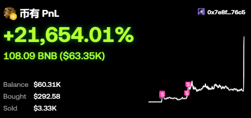 coromaroco's tweet photo. A wallet turned a $292 bet on $币有 into over $55,380 in profit.

The wallet bought $币有 when the market cap was only $15.11K.

Fast forward to today, the token has surged to a $9.2M market cap, turning that early entry into a massive win.

The trader has already secured $3,330 in realized profits and is still holding a position worth around $52,400.

Contract:
0xe9337dde3dd9e97f1f45a56412767ce5098e7777

Wallet:
0x7e8fb0392542812476d9f2d0d71c01d1fa0776c5