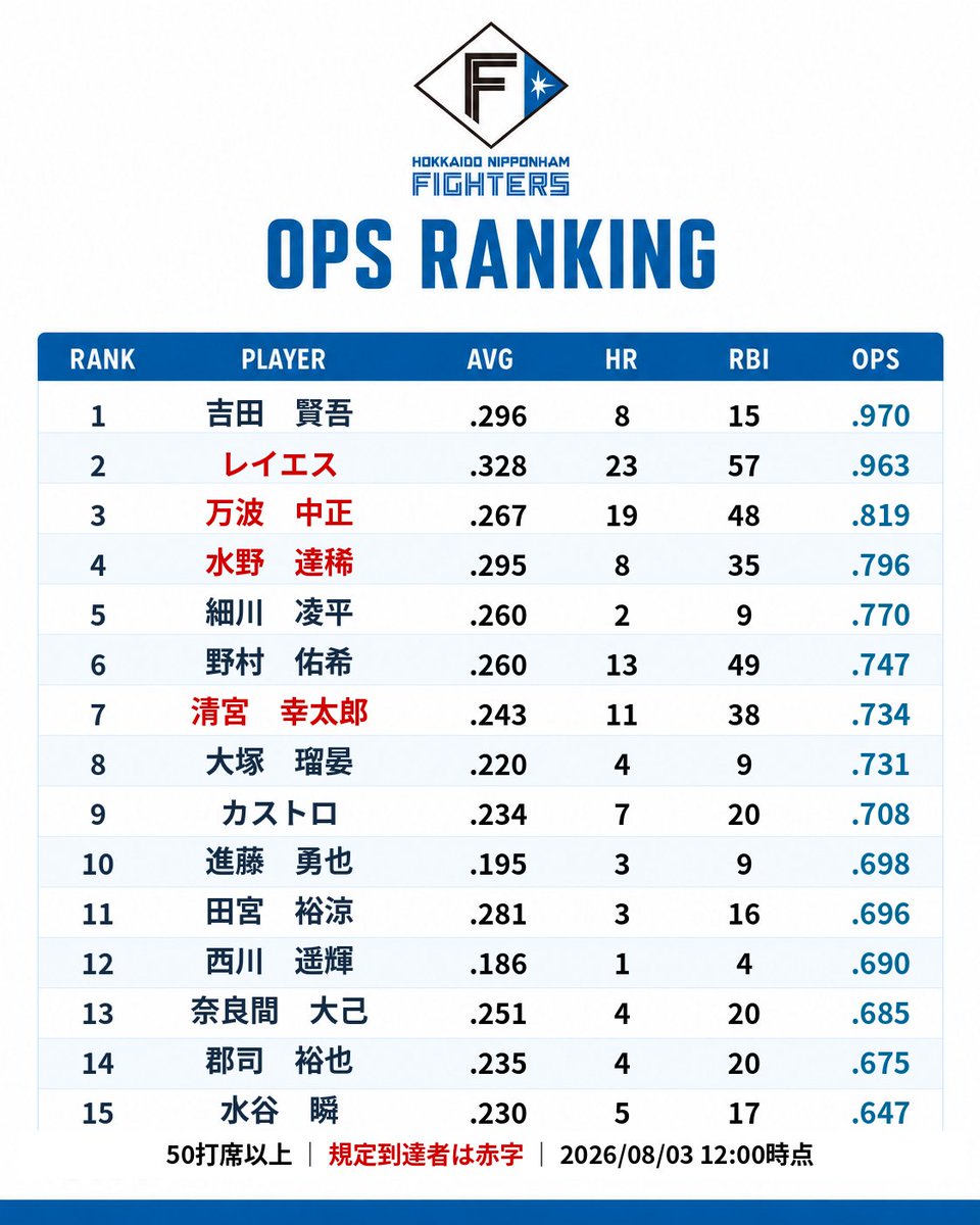 fs_inumi2's tweet photo. 【日本ハム】OPSランキング 8/3 https://t.co/0p6mL2iwdy